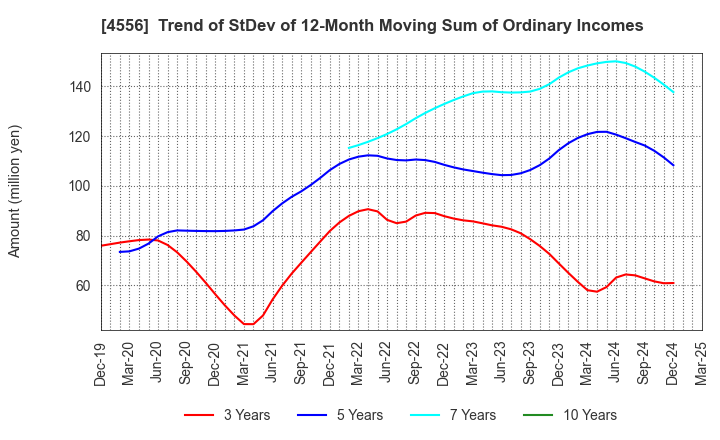 4556 KAINOS Laboratories,Inc.: Trend of StDev of 12-Month Moving Sum of Ordinary Incomes