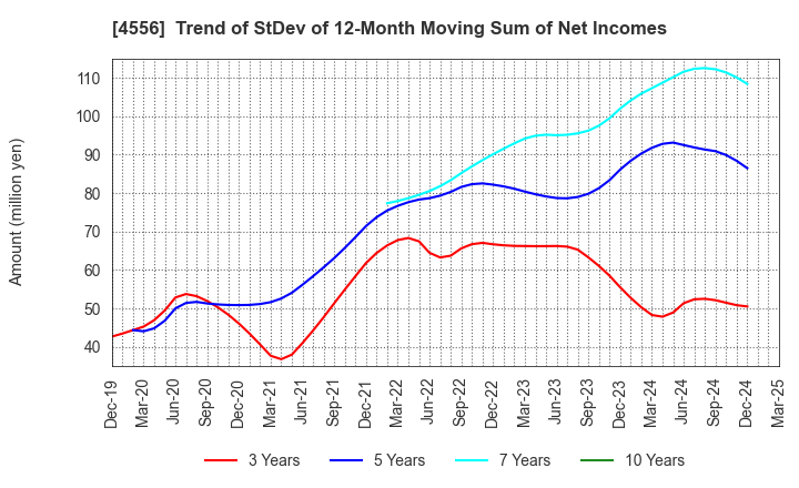 4556 KAINOS Laboratories,Inc.: Trend of StDev of 12-Month Moving Sum of Net Incomes