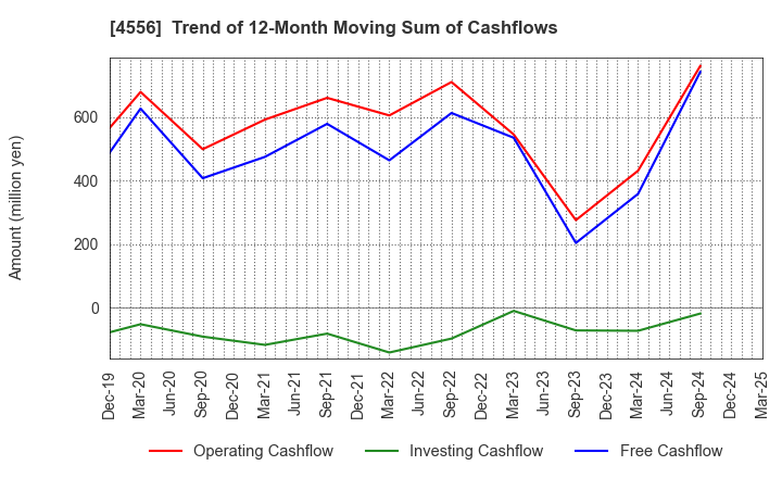 4556 KAINOS Laboratories,Inc.: Trend of 12-Month Moving Sum of Cashflows