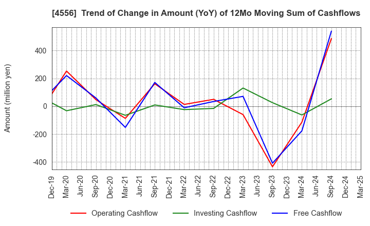 4556 KAINOS Laboratories,Inc.: Trend of Change in Amount (YoY) of 12Mo Moving Sum of Cashflows