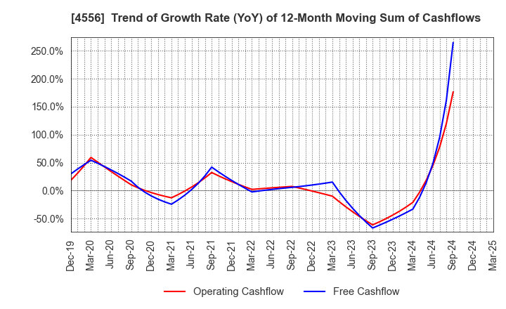 4556 KAINOS Laboratories,Inc.: Trend of Growth Rate (YoY) of 12-Month Moving Sum of Cashflows