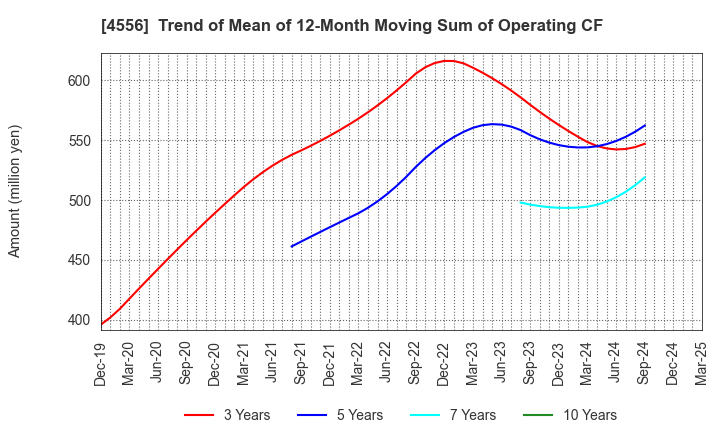 4556 KAINOS Laboratories,Inc.: Trend of Mean of 12-Month Moving Sum of Operating CF