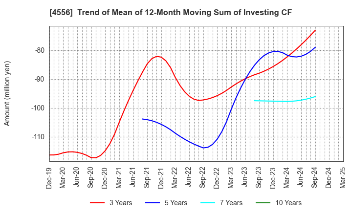 4556 KAINOS Laboratories,Inc.: Trend of Mean of 12-Month Moving Sum of Investing CF