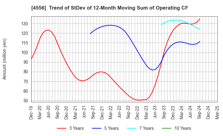 4556 KAINOS Laboratories,Inc.: Trend of StDev of 12-Month Moving Sum of Operating CF