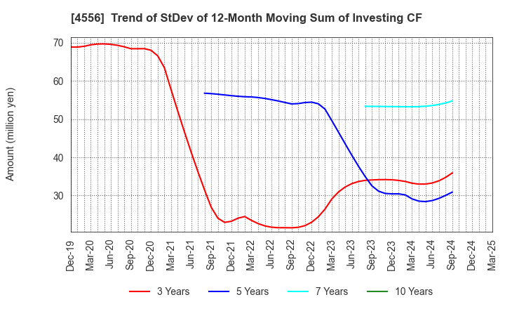 4556 KAINOS Laboratories,Inc.: Trend of StDev of 12-Month Moving Sum of Investing CF