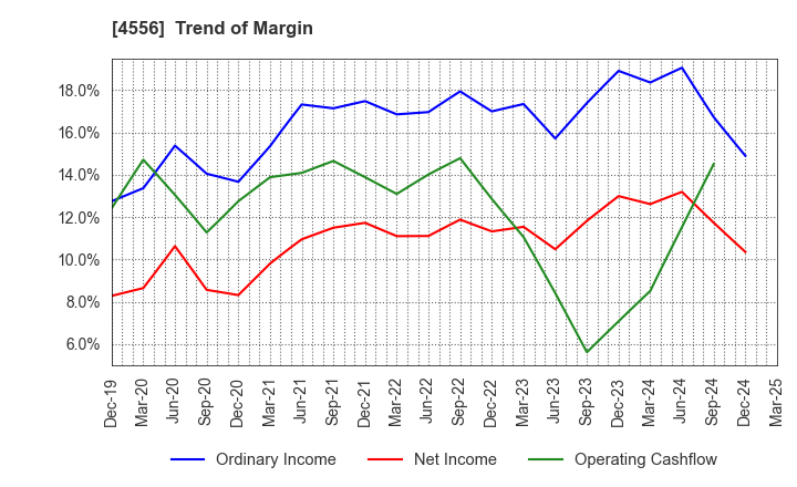 4556 KAINOS Laboratories,Inc.: Trend of Margin
