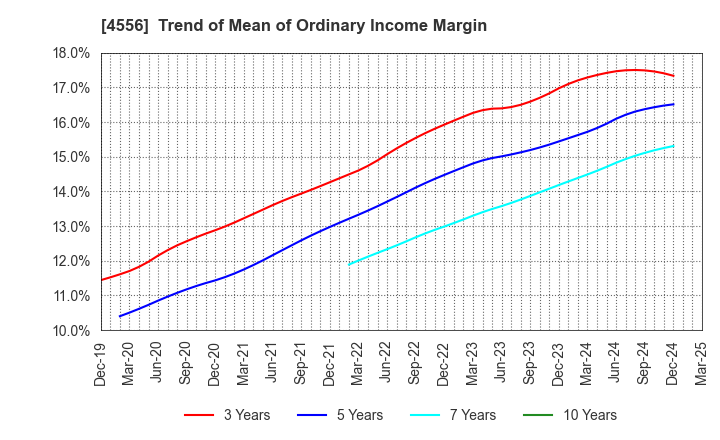 4556 KAINOS Laboratories,Inc.: Trend of Mean of Ordinary Income Margin