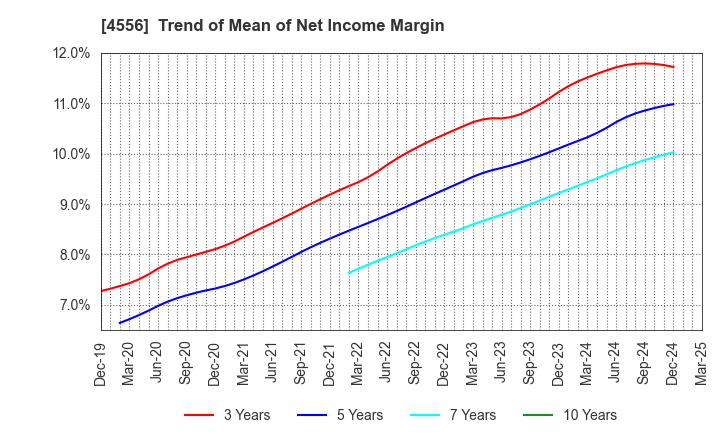4556 KAINOS Laboratories,Inc.: Trend of Mean of Net Income Margin
