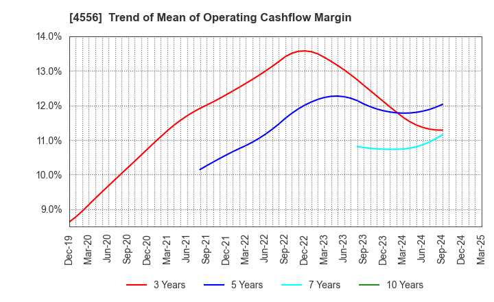 4556 KAINOS Laboratories,Inc.: Trend of Mean of Operating Cashflow Margin