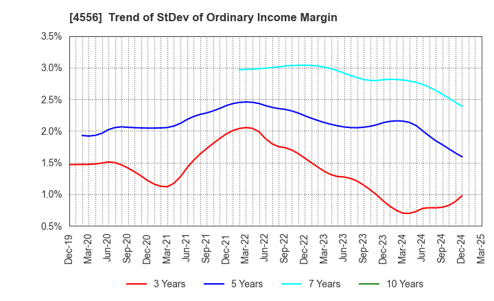 4556 KAINOS Laboratories,Inc.: Trend of StDev of Ordinary Income Margin