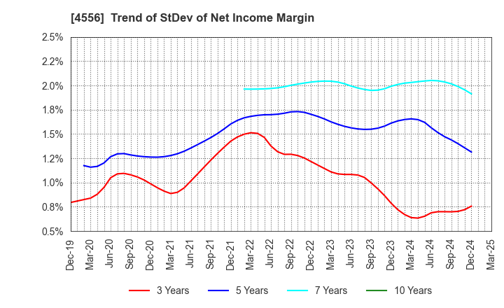 4556 KAINOS Laboratories,Inc.: Trend of StDev of Net Income Margin