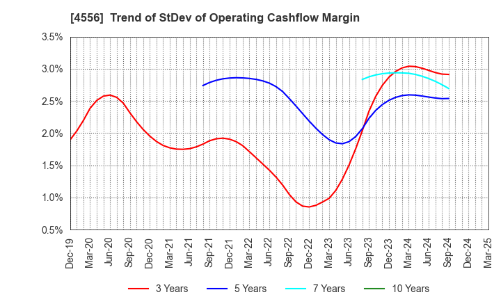 4556 KAINOS Laboratories,Inc.: Trend of StDev of Operating Cashflow Margin