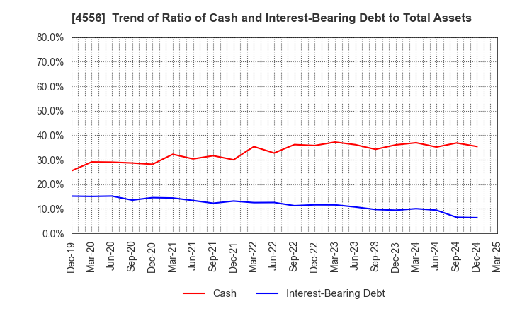 4556 KAINOS Laboratories,Inc.: Trend of Ratio of Cash and Interest-Bearing Debt to Total Assets