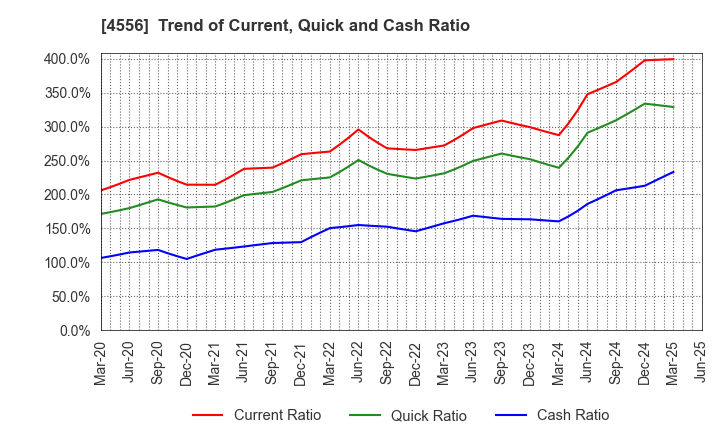 4556 KAINOS Laboratories,Inc.: Trend of Current, Quick and Cash Ratio