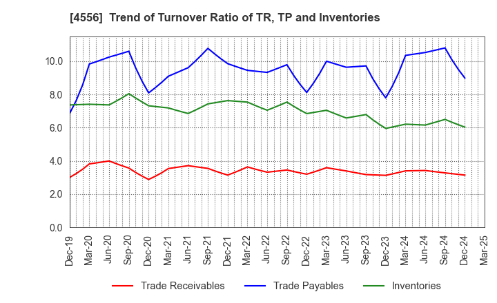 4556 KAINOS Laboratories,Inc.: Trend of Turnover Ratio of TR, TP and Inventories