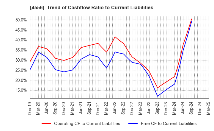 4556 KAINOS Laboratories,Inc.: Trend of Cashflow Ratio to Current Liabilities