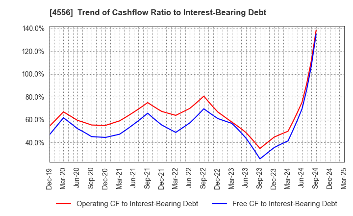 4556 KAINOS Laboratories,Inc.: Trend of Cashflow Ratio to Interest-Bearing Debt