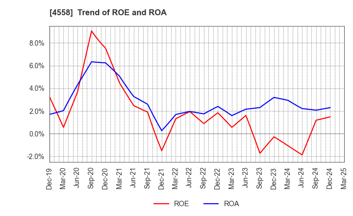 4558 CHUKYOIYAKUHIN CO.,LTD.: Trend of ROE and ROA