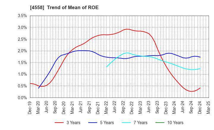 4558 CHUKYOIYAKUHIN CO.,LTD.: Trend of Mean of ROE
