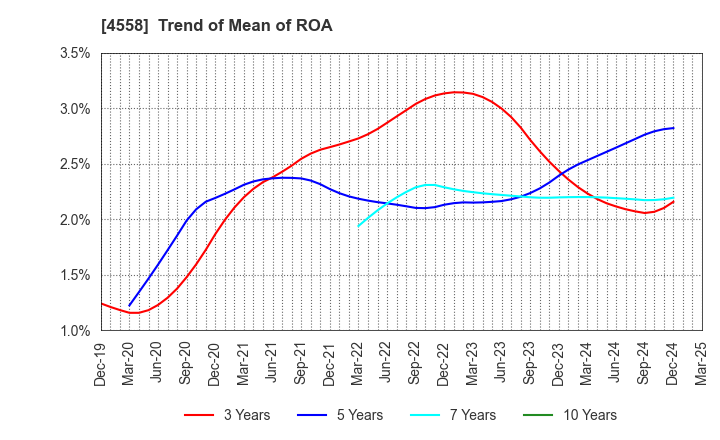 4558 CHUKYOIYAKUHIN CO.,LTD.: Trend of Mean of ROA