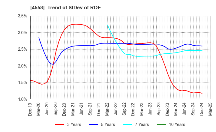 4558 CHUKYOIYAKUHIN CO.,LTD.: Trend of StDev of ROE