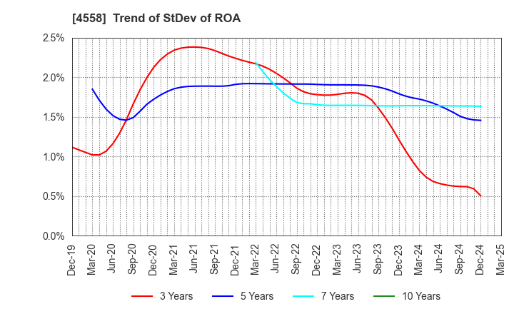 4558 CHUKYOIYAKUHIN CO.,LTD.: Trend of StDev of ROA