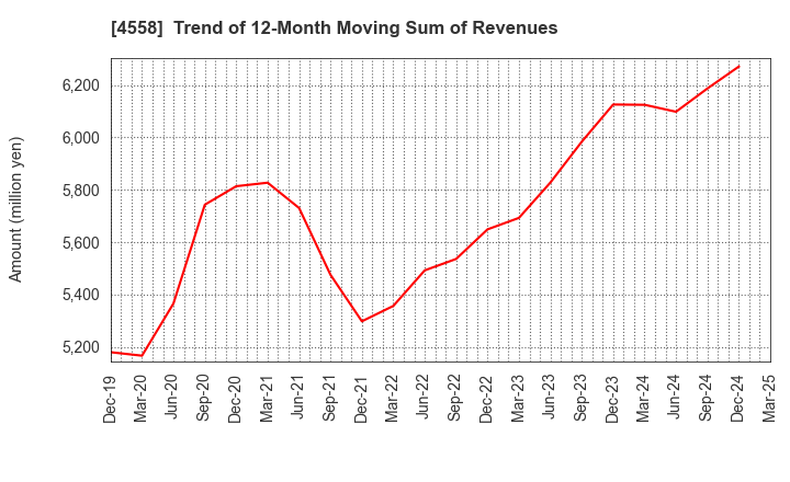 4558 CHUKYOIYAKUHIN CO.,LTD.: Trend of 12-Month Moving Sum of Revenues