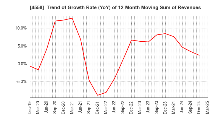 4558 CHUKYOIYAKUHIN CO.,LTD.: Trend of Growth Rate (YoY) of 12-Month Moving Sum of Revenues