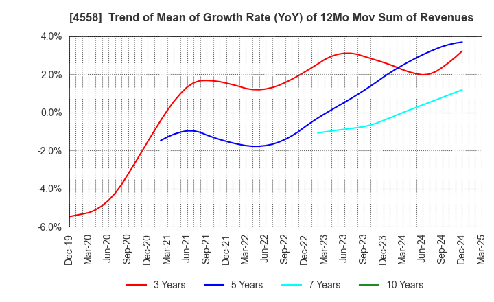 4558 CHUKYOIYAKUHIN CO.,LTD.: Trend of Mean of Growth Rate (YoY) of 12Mo Mov Sum of Revenues