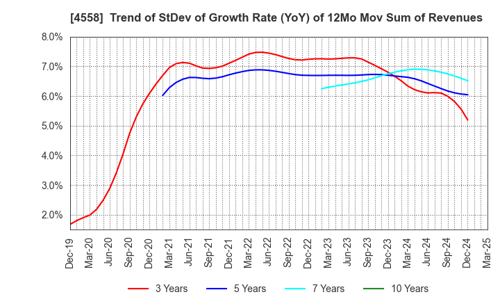 4558 CHUKYOIYAKUHIN CO.,LTD.: Trend of StDev of Growth Rate (YoY) of 12Mo Mov Sum of Revenues