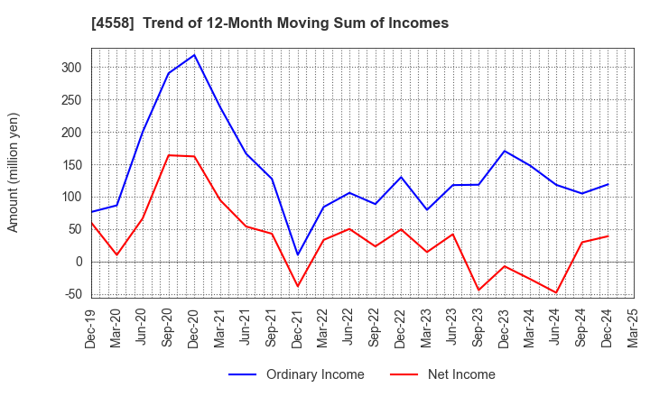 4558 CHUKYOIYAKUHIN CO.,LTD.: Trend of 12-Month Moving Sum of Incomes