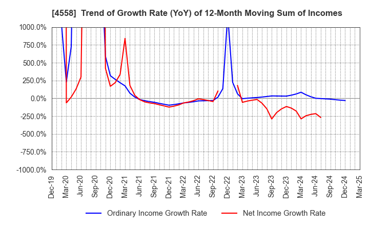 4558 CHUKYOIYAKUHIN CO.,LTD.: Trend of Growth Rate (YoY) of 12-Month Moving Sum of Incomes