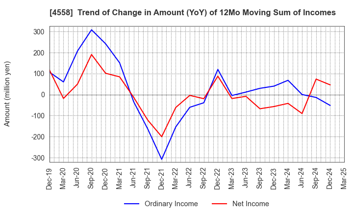 4558 CHUKYOIYAKUHIN CO.,LTD.: Trend of Change in Amount (YoY) of 12Mo Moving Sum of Incomes