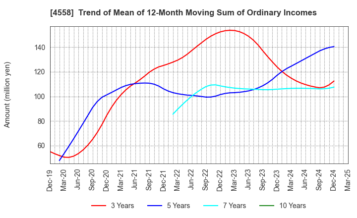 4558 CHUKYOIYAKUHIN CO.,LTD.: Trend of Mean of 12-Month Moving Sum of Ordinary Incomes