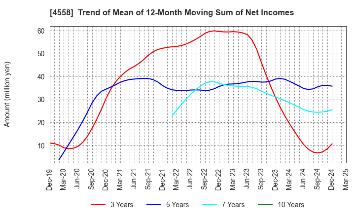 4558 CHUKYOIYAKUHIN CO.,LTD.: Trend of Mean of 12-Month Moving Sum of Net Incomes