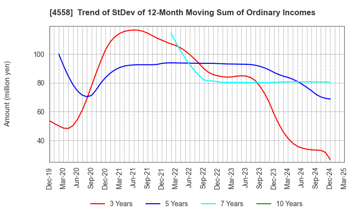 4558 CHUKYOIYAKUHIN CO.,LTD.: Trend of StDev of 12-Month Moving Sum of Ordinary Incomes