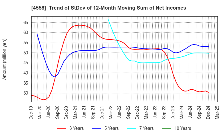 4558 CHUKYOIYAKUHIN CO.,LTD.: Trend of StDev of 12-Month Moving Sum of Net Incomes