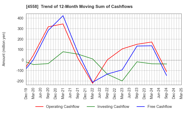4558 CHUKYOIYAKUHIN CO.,LTD.: Trend of 12-Month Moving Sum of Cashflows