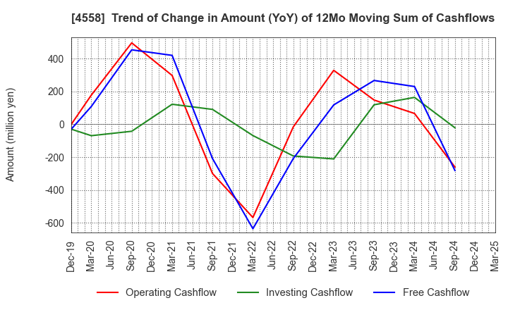4558 CHUKYOIYAKUHIN CO.,LTD.: Trend of Change in Amount (YoY) of 12Mo Moving Sum of Cashflows