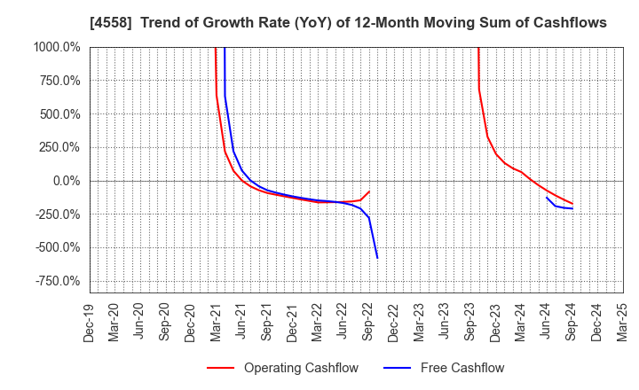 4558 CHUKYOIYAKUHIN CO.,LTD.: Trend of Growth Rate (YoY) of 12-Month Moving Sum of Cashflows