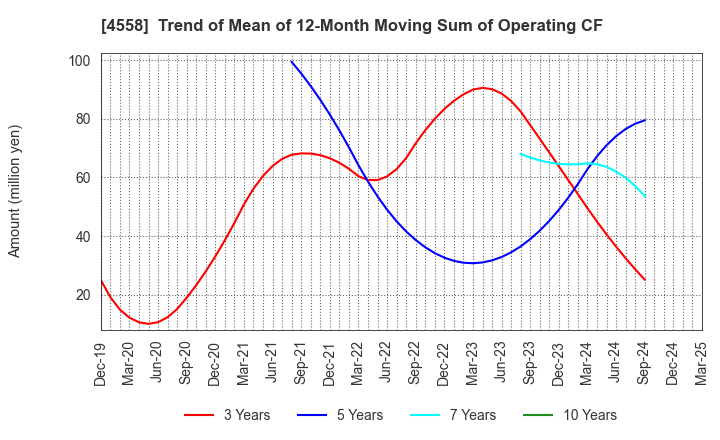 4558 CHUKYOIYAKUHIN CO.,LTD.: Trend of Mean of 12-Month Moving Sum of Operating CF
