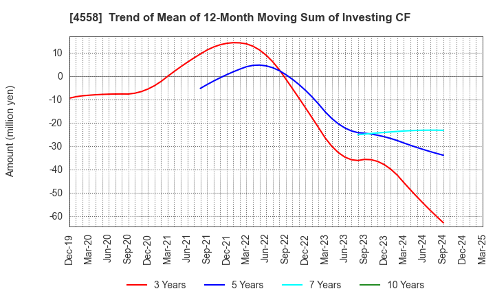 4558 CHUKYOIYAKUHIN CO.,LTD.: Trend of Mean of 12-Month Moving Sum of Investing CF