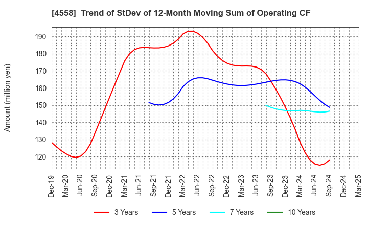 4558 CHUKYOIYAKUHIN CO.,LTD.: Trend of StDev of 12-Month Moving Sum of Operating CF