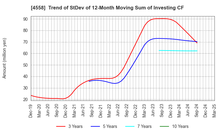 4558 CHUKYOIYAKUHIN CO.,LTD.: Trend of StDev of 12-Month Moving Sum of Investing CF