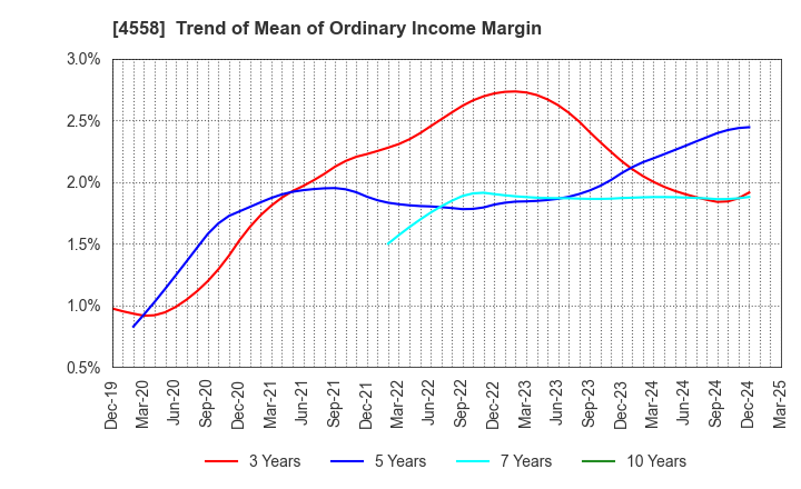 4558 CHUKYOIYAKUHIN CO.,LTD.: Trend of Mean of Ordinary Income Margin