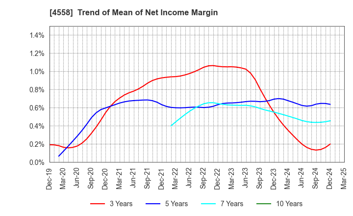 4558 CHUKYOIYAKUHIN CO.,LTD.: Trend of Mean of Net Income Margin