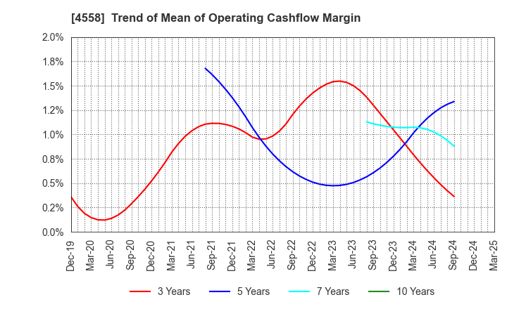 4558 CHUKYOIYAKUHIN CO.,LTD.: Trend of Mean of Operating Cashflow Margin