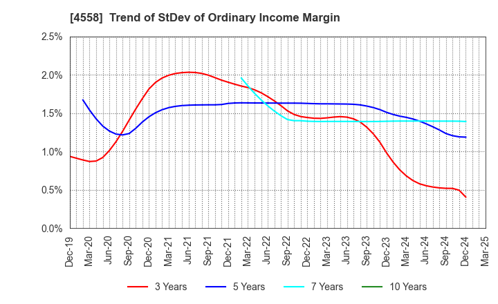 4558 CHUKYOIYAKUHIN CO.,LTD.: Trend of StDev of Ordinary Income Margin