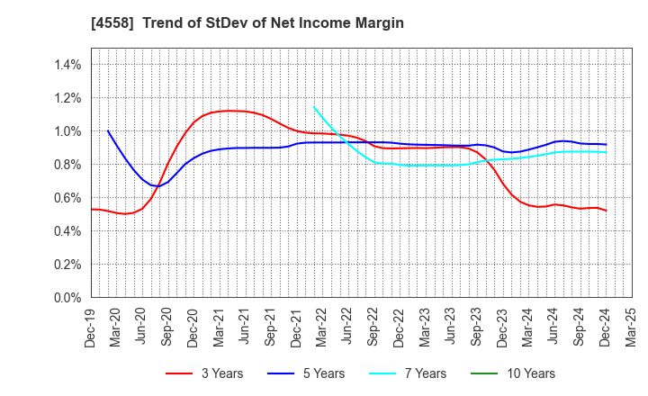 4558 CHUKYOIYAKUHIN CO.,LTD.: Trend of StDev of Net Income Margin