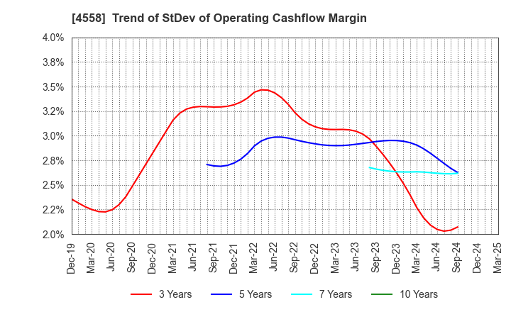4558 CHUKYOIYAKUHIN CO.,LTD.: Trend of StDev of Operating Cashflow Margin